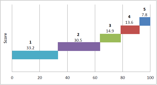 Level of Satisfaction with Housing Schemes