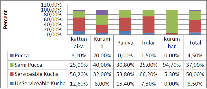 Condition of Government Funded Houses