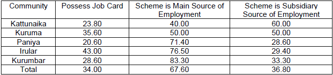 Percentage of Households Holding MGNREGS Job Card and MGNREGS as Main and Subsidiary Employment by Tribal Community