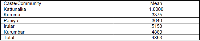 Share of MGNREGS Income in the Household Earnings