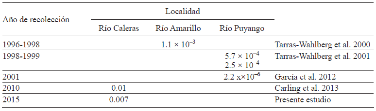 CONCENTRACI&Oacute;N DE Hg TOTAL (mg/L) EN AGUA RESIDUAL PROVENIENTE DE ACTIVIDAD MINERA DE ZARUMA-PORTOVELO, ECUADOR