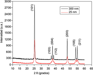 EFECTO DEL TAMAÑO DE PARTÍCULA DE DIÓXIDO DE TITANIO INMOVILIZADO EN LA ...