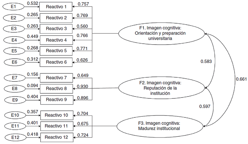 An&aacute;lisis factorial de la imagen organizacional universitaria: modelo 1.