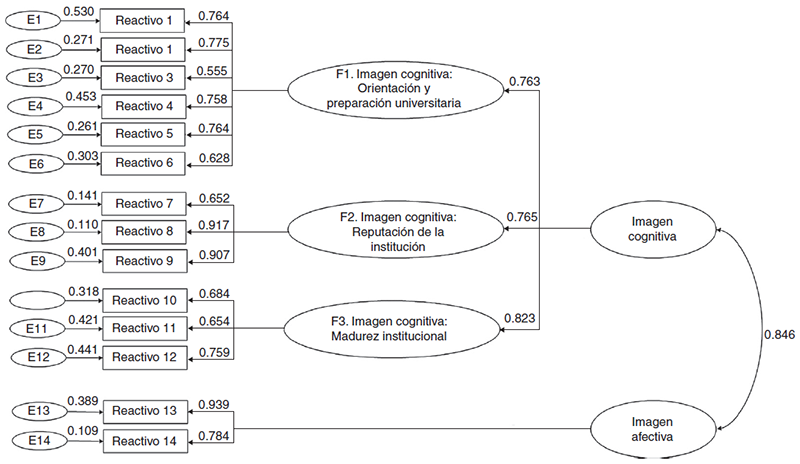 An&aacute;lisis factorial de la imagen organizacional universitaria: modelo 2.