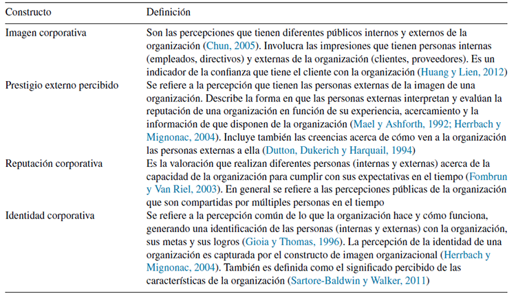 Definiciones de constructos asociados a la imagen organizacional