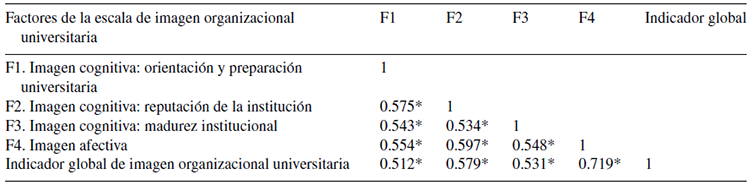 Coeficientes de correlaci&oacute;n de Pearson entre los factores de la Escala de imagen organizacional universitaria