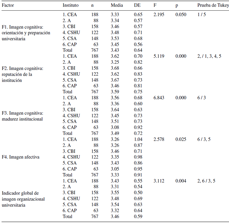 Imagen organizacional por escuela (resultados del an&aacute;lisis de la varianza de una v&iacute;a)