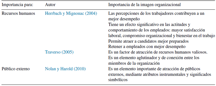 Importancia de la imagen organizacional