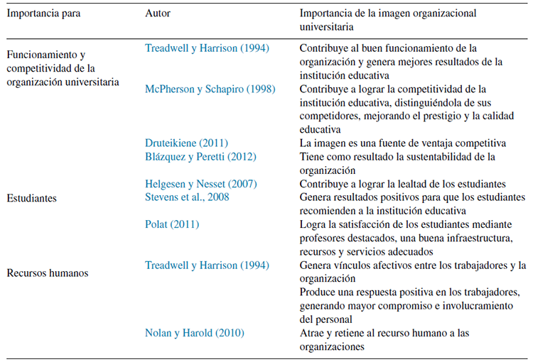 Importancia de la imagen organizacional universitaria