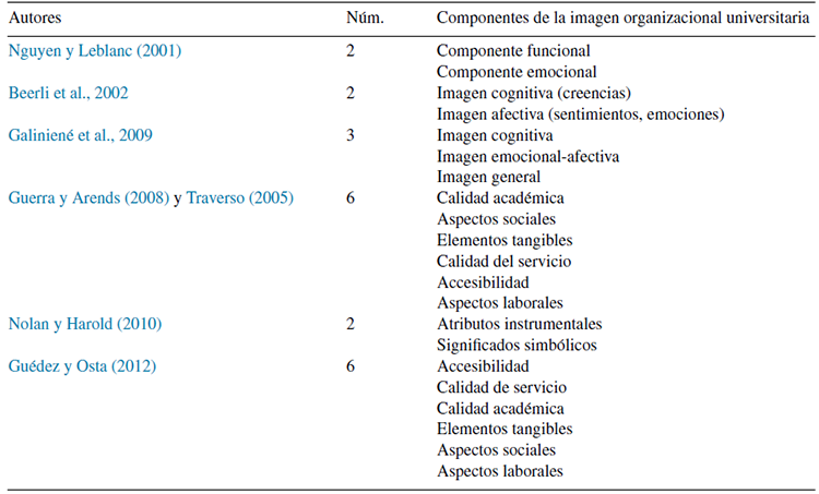 Componentes de la imagen organizacional universitaria