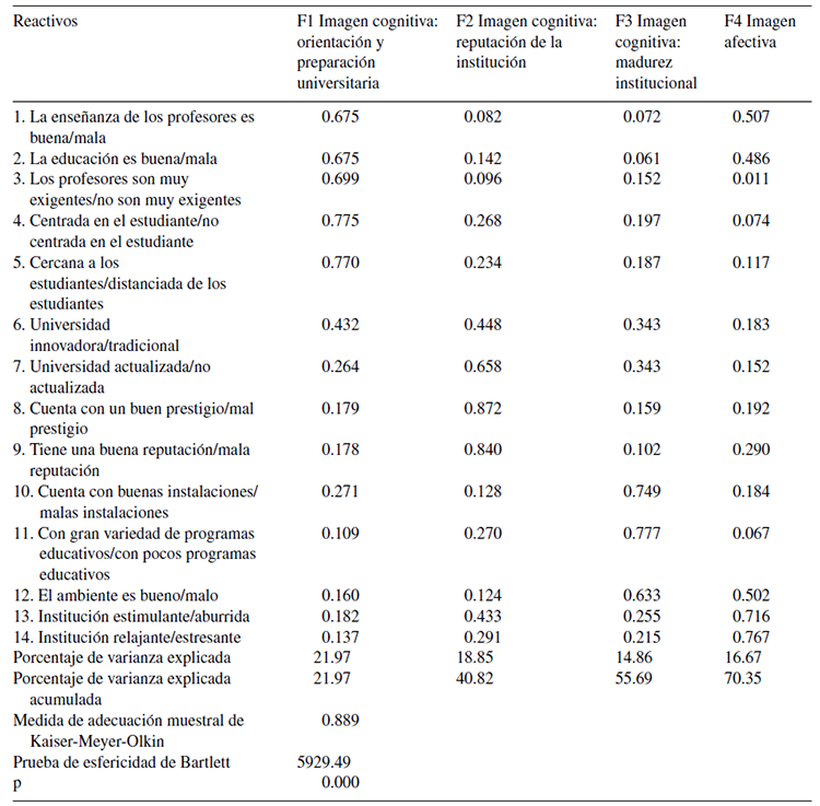 An&aacute;lisis factorial de la Escala de imagen organizacional universitaria