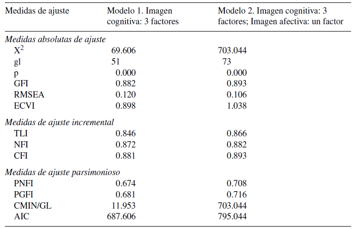 Medidas de ajuste de los modelos del an&aacute;lisis factorial de la Escala de imagen organizacional universitaria