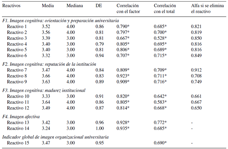 Estad&iacute;sticas descriptivas y correlaciones de los reactivos de la Escala de imagen organizacional universitaria