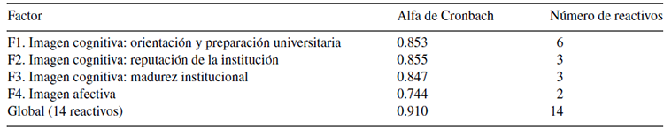 Coeficientes de confiabilidad de la Escala de imagen organizacional universitaria