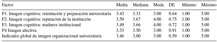 Estad&iacute;sticas descriptivas de la Escala de imagen organizacional universitaria