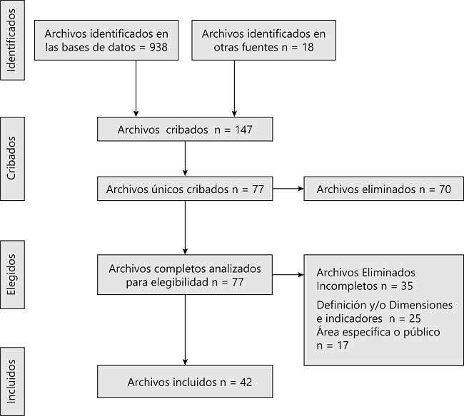 – PRISMA de la revisión documental