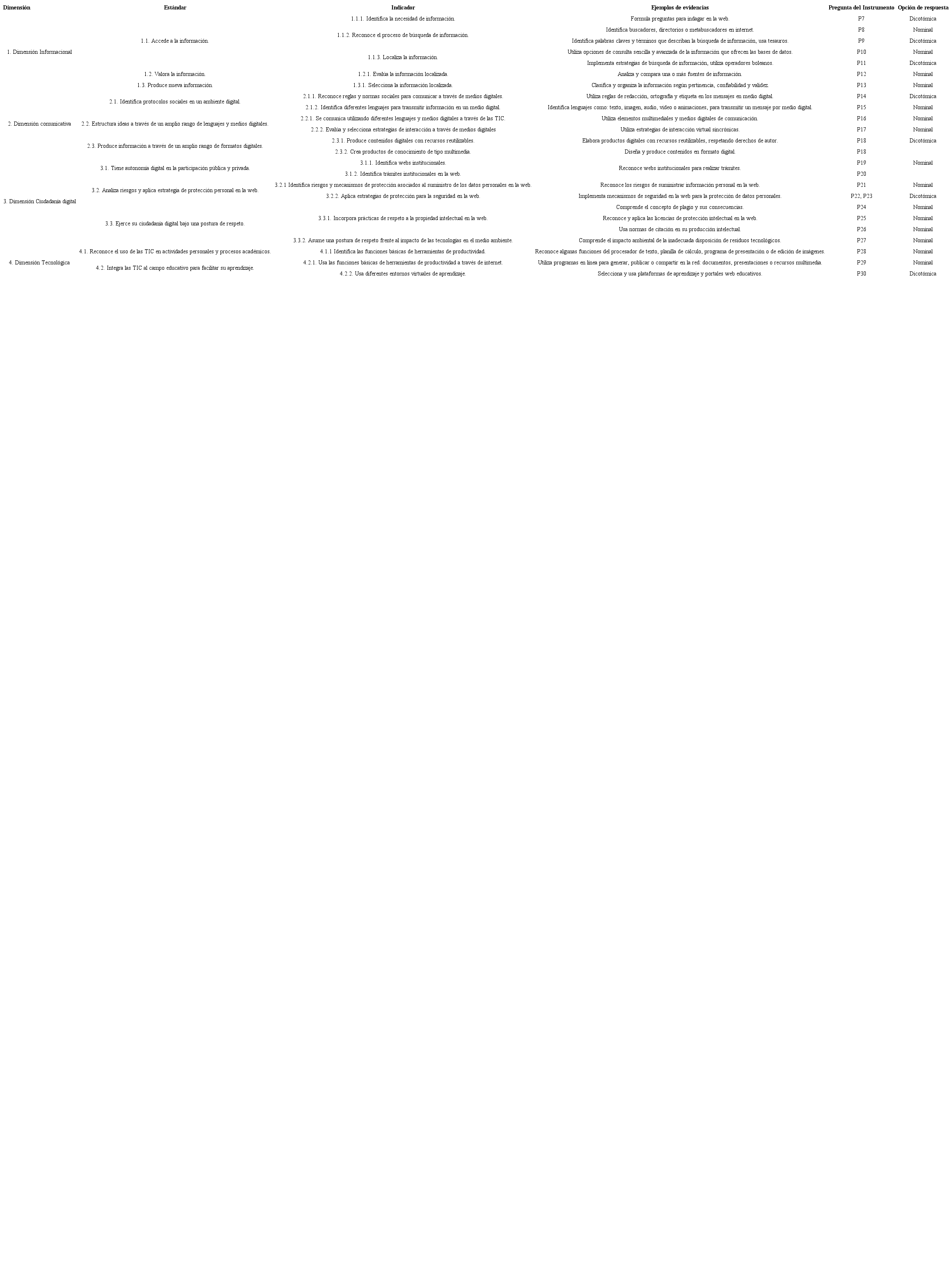 – Dimensiones, estándares e indicadores de la Competencia Digital