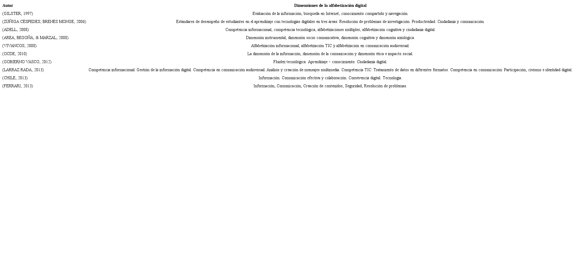 – Dimensiones de la alfabetización digital