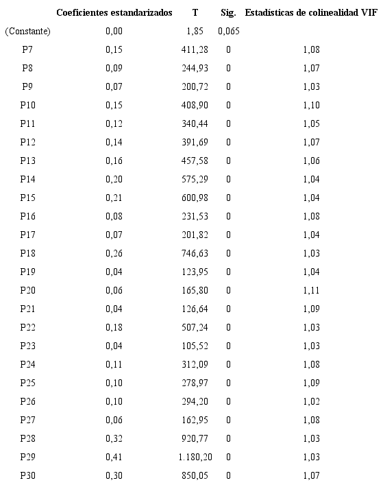 – Modelo de regresión múltiple 24 variables ajuste, validación de linealidad y colinealidad del modelo