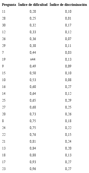 – Análisis de ítem al cuestionario