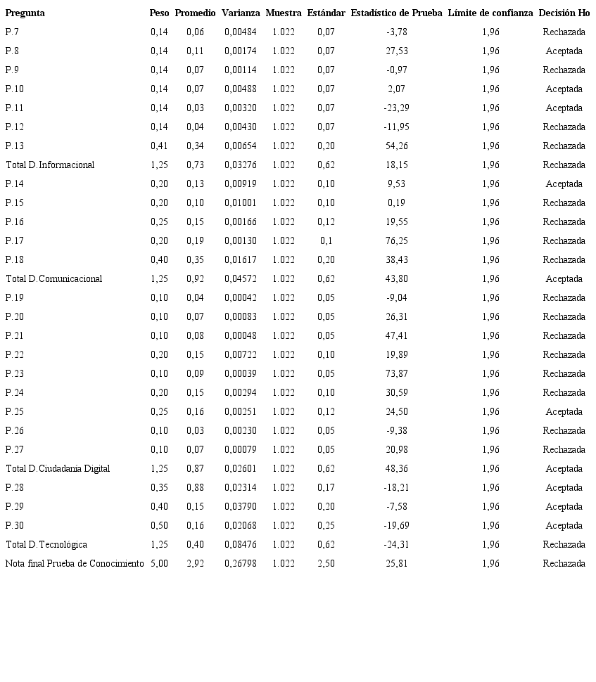 – Prueba de hipótesis total muestra