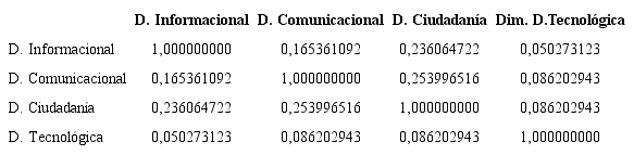 – Hallazgos total muestra matriz de correlación