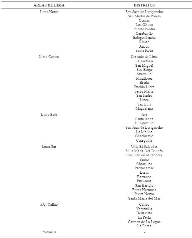 Tabla 1. Distribuci&oacute;n de distritos de Lima Metropolitana seg&uacute;n INEI