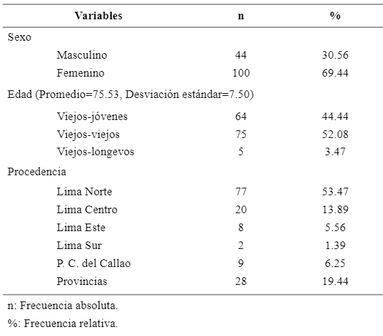 Tabla 2. Caracter&iacute;sticas de los pacientes AM atendidos en el Servicio de EPE del CDC-UPCH