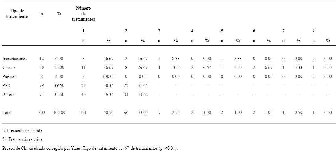 Tabla 3. Tipo y n&uacute;mero de tratamientos prostod&oacute;ntico en los pacientes AM realizados en el Servicio de EPE del CDC-UPCH