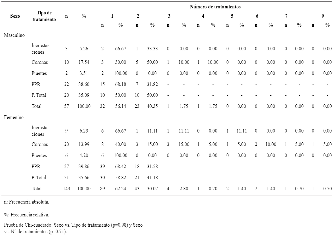 Tabla 4. Tipo y n&uacute;mero de tratamientos prostod&oacute;nticos seg&uacute;n g&eacute;nero en pacientes AM realizados en el Servicio de EPE del CDC-UPCH