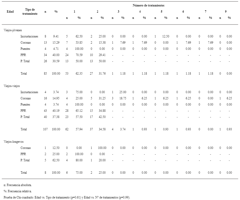 Tabla 5. Tipo y n&uacute;mero de tratamientos prostod&oacute;nticos seg&uacute;n edad en pacientes AM realizados en el Servicio de EPE del CDC-UPCH