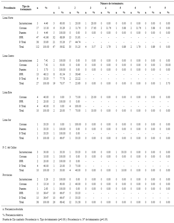 Tabla 6. Tipo y n&uacute;mero de tratamientos prostod&oacute;nticos seg&uacute;n procedencia en pacientes AM realizados en el Servicio de EPE del CDC-UPCH