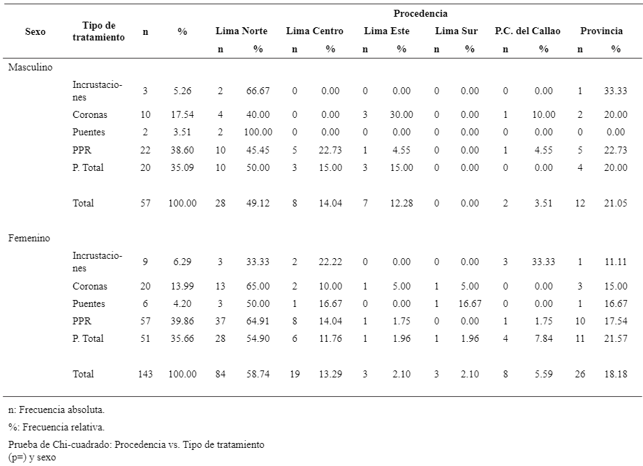  Tabla 7. Tipo de tratamientos prostod&oacute;nticos seg&uacute;n g&eacute;nero y procedencia en pacientes AM realizados en el Servicio de EPE del CDC-UPCH