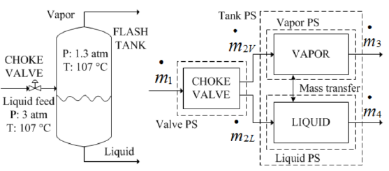 Adiabatic flash process and process systems (block diagram) taken for the model 