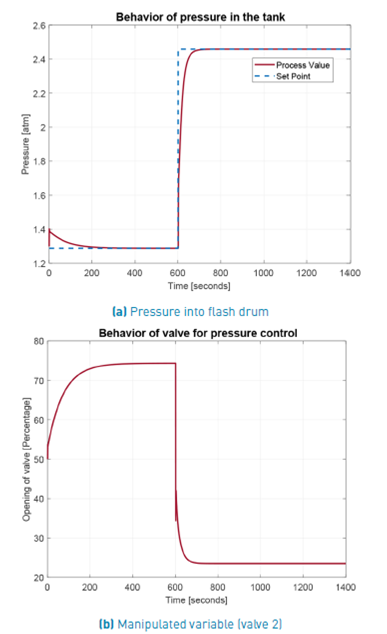 Pressure and manipulated variable behavior using the third control structure