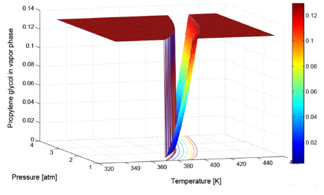 Surface for all (T, P) pairs vs. PG composition in the vapor