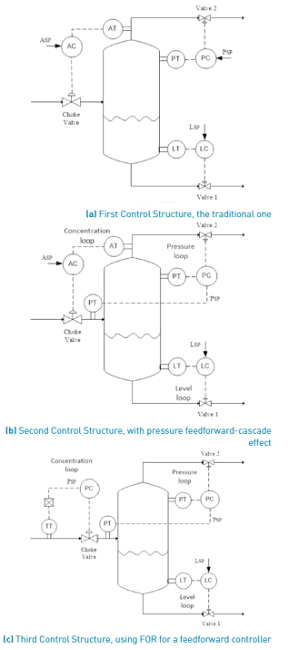 Control structures