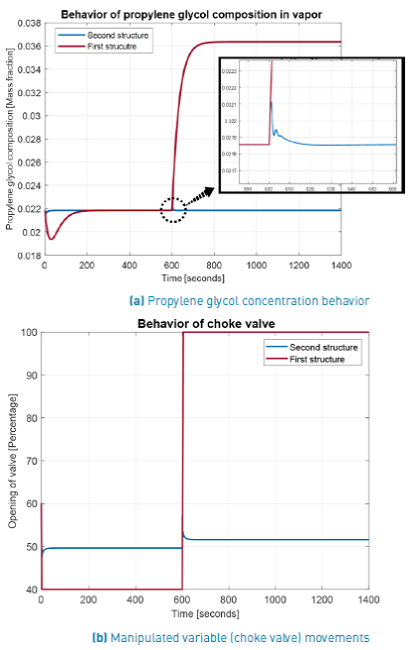 Propylene concentration loop behaviour for first and second structures