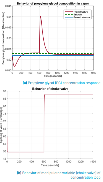 Concentration behaviour using third control structures