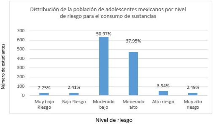 Distribuci&oacute;n de las puntuaciones obtenidas en el cuestionario por niveles de riesgo en la poblaci&oacute;n de adolescentes mexicanos