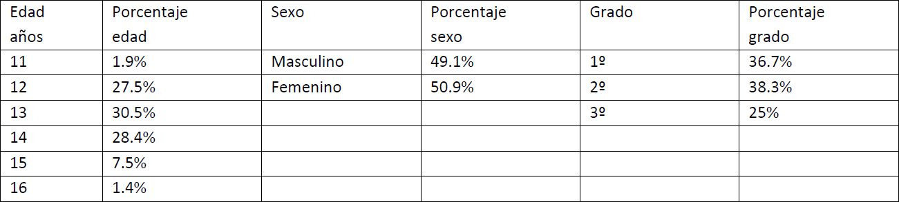 Datos sociodemogr&aacute;ficos de los participantes.