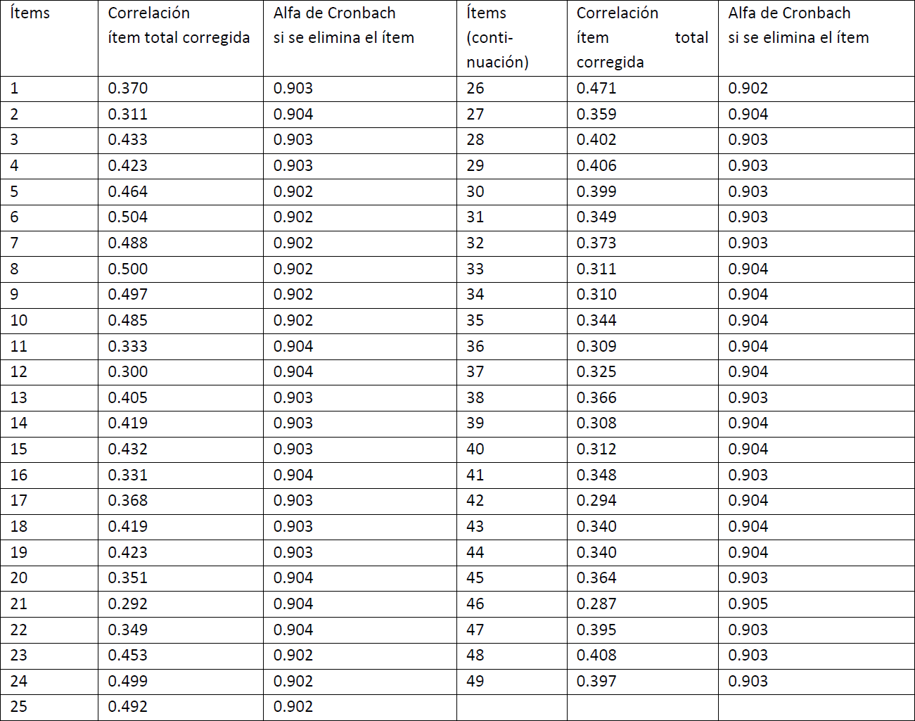 Correlaci&oacute;n &iacute;tem-total corregida y Alfa de Cronbach al eliminar el &iacute;tem