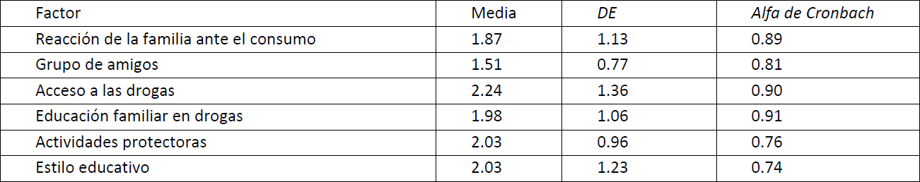 Estad&iacute;sticos descriptivos e &Iacute;ndice de consistencia interna de cada factor