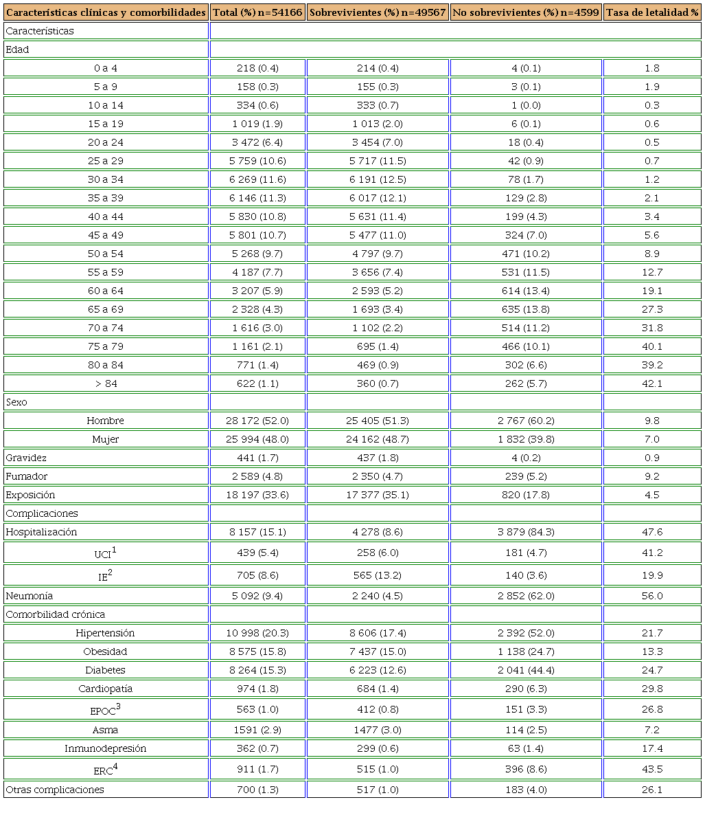 Frecuencia de las caracter&iacute;sticas cl&iacute;nicas, complicaciones y comorbilidades, y tasas de letalidad, en pacientes positivos a COVID-19 en Tamaulipas, M&eacute;xico, del 15 de marzo de 2020 al 15 de abril de 2021.