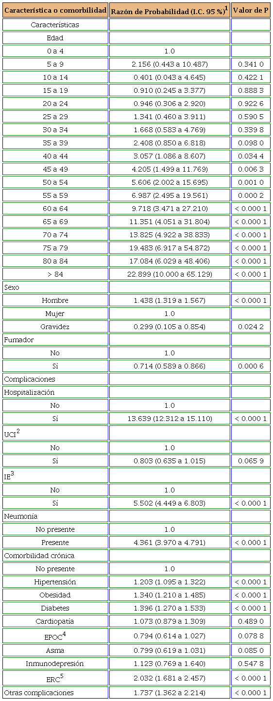 Razones de probabilidad multivariada de caracter&iacute;sticas cl&iacute;nicas, complicaciones y comorbilidades asociadas a la mortalidad en pacientes positivos a COVID-19 en Tamaulipas, del 15 de marzo de 2020 al 15 de abril de 2021.