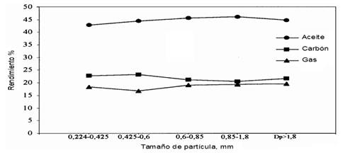 Efecto del tamaño de partícula en el rendimiento de los productos de la pirolisis