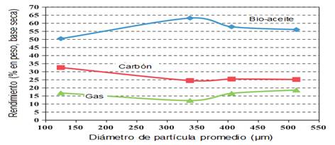 Efecto del tamaño de la partícula en los rendimientos de productos derivados de la pirolisis rápida del rizoma de la yuca