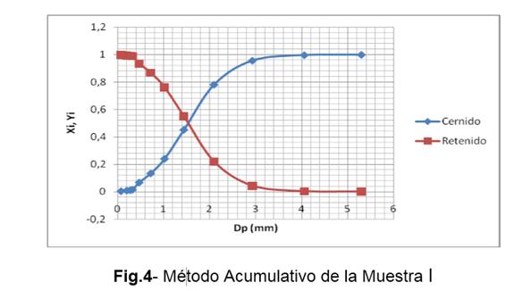 Método Acumulativo de la Muestra I.