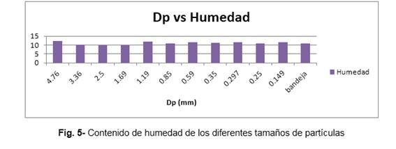 Contenido de humedad de los diferentes tamaños de partículas
