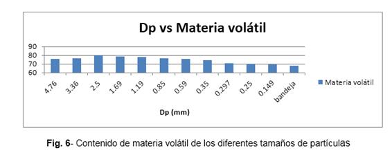 Contenido de materia volátil de los diferentes tamaños de partículas.